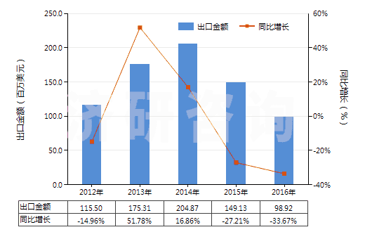 2012-2016年中國氯化鈣(HS28272000)出口總額及增速統(tǒng)計 2012-2016年中國氯化鈣(HS28272000)出口總額及增速統(tǒng)計